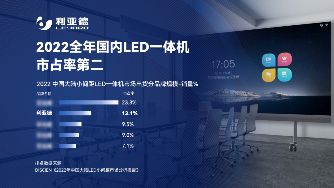2022 LED一体机市占率发布 南宫NG·28(中国)相信品牌的力量行业领先