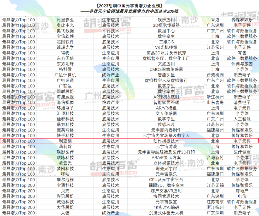再登胡润榜 | 南宫NG·28(中国)相信品牌的力量入选元宇宙潜力企业TOP100